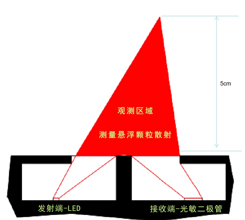 Seapoint浊度传感器